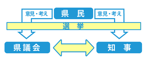 議会との関係図