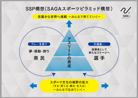 SSP構想（SAGAスポーツピラミッド構想）