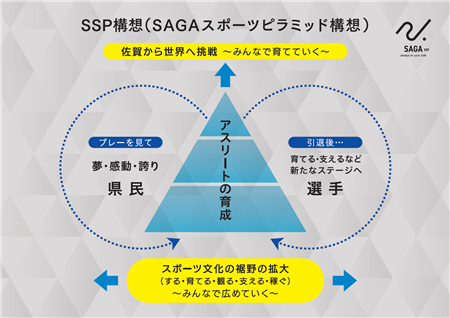 SSP構想