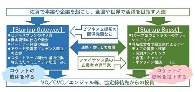 スタートアップブーストサガ