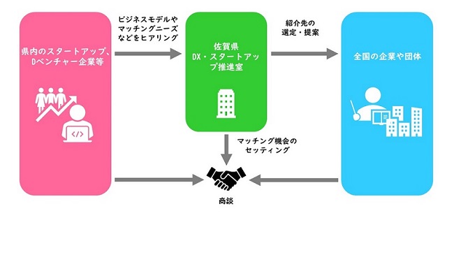 ビジネスパートナーマッチング