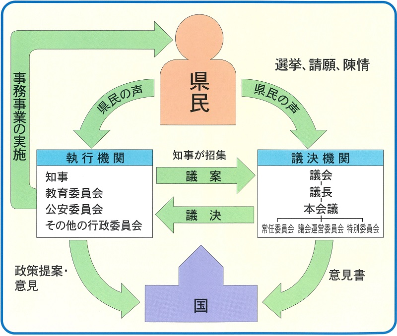 執行機関・議決機関イメージ図