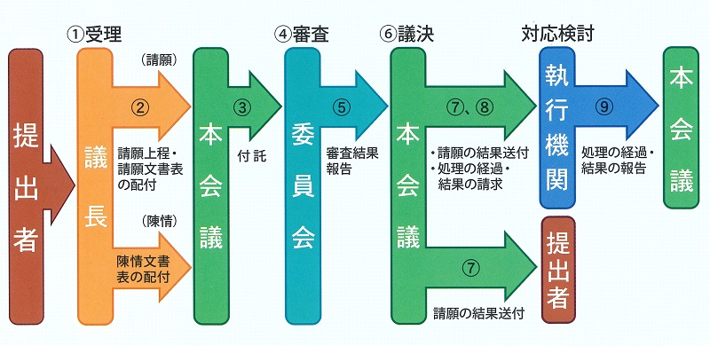 請願・陳情イメージ図