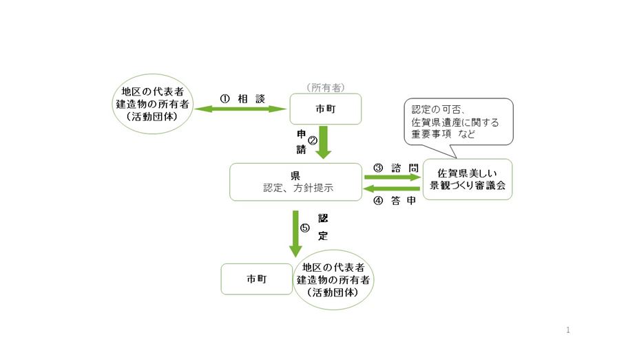 認定までの流れイメージ