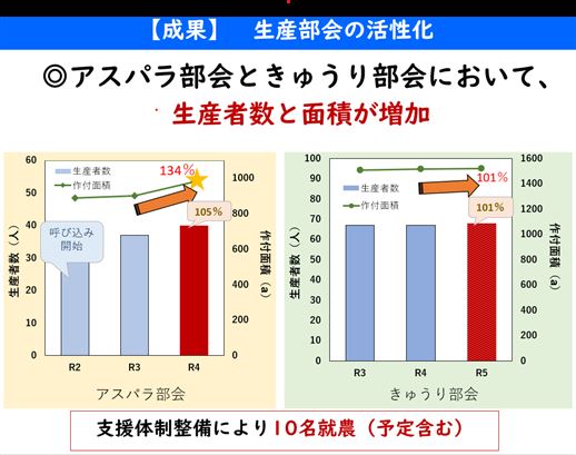 生産部会の活性化