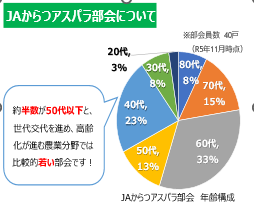 JAからつアスパラ部会員の年齢構成