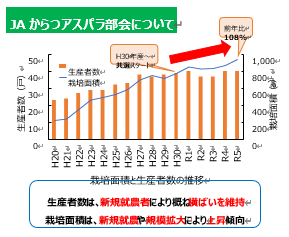 JAからつアスパラ部会面積の推移