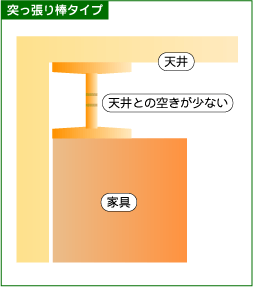 【突っ張り棒タイプ】天井と家具のすき間に突っ張り棒を張り家具を固定させる。