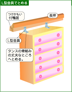 【L型金具でとめる】付鴨居とタンスの骨組みの上部な部分をL型金具でとめる。