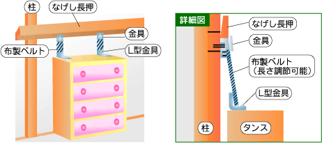 鴨居にとりつけている金具と、タンス上部奥につけたL型金具を、長さ調節できる布製ベルトでとめる