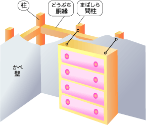 壁の後ろに隠れている柱部を見つけ、金具をとりつけて、家具を固定する。