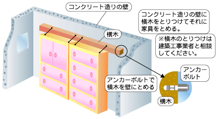 コンクリート壁に、アンカーボルトで横木をとりつけ、そこに金具で家具を固定する。（横木のとりつけは建築工事業者と相談してください）