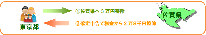 ふるさと納税の仕組み