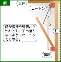 【額】額が長押や鴨居から外れても、下へ落ちないようにヒートンでとめる