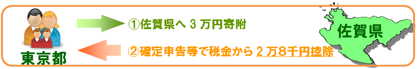 ふるさと納税の仕組み