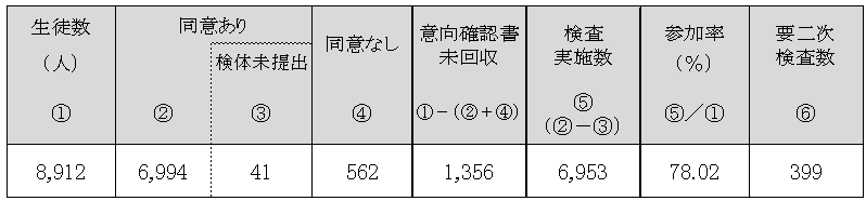 一次検査（尿検査）の結果