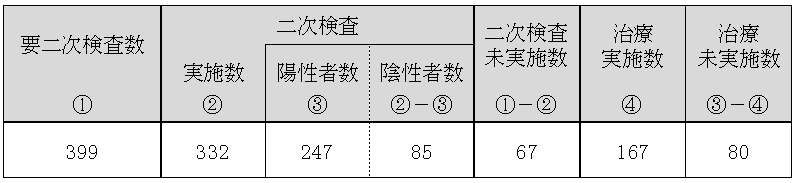 二次検査（便検査）及び除菌治療の実施状況