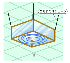 ひもまたはチェーンで照明器具の四隅を天井に固定する