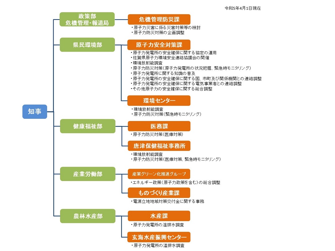 R5組織図