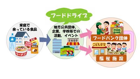 フードドライブ図