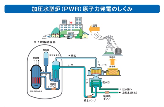 加圧水型炉(PWR)原子力発電の仕組み