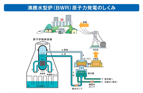 沸騰水型炉(BWR)原子力発電の仕組み