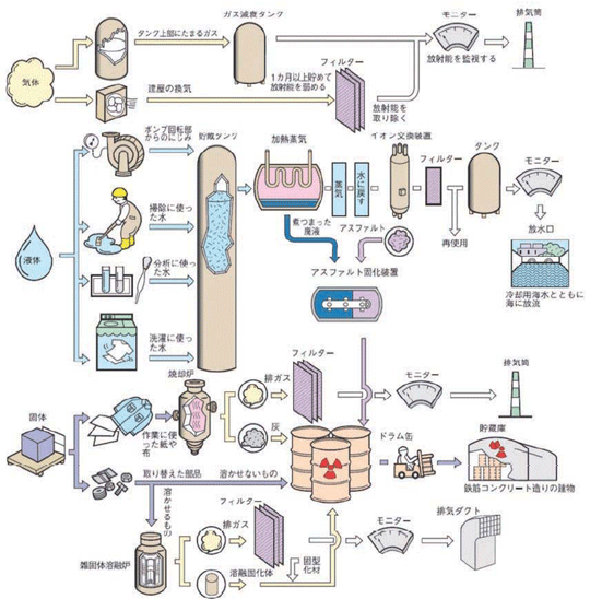 玄海原子力発電所での廃棄物の処理方法