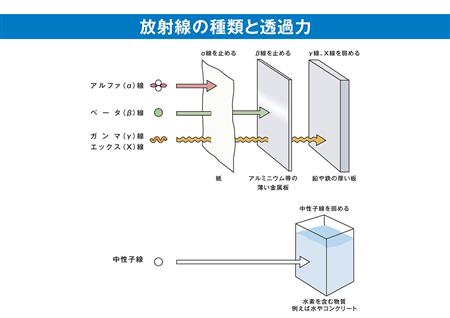 放射線の種類