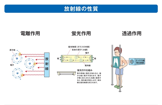 放射線の性質