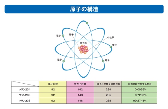 原子の構造