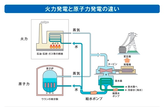 火力発電と原子力発電の違い