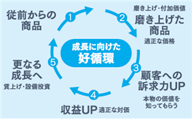 適正な時価