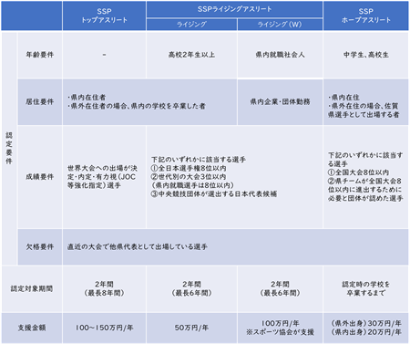 SSPアスリート概要
