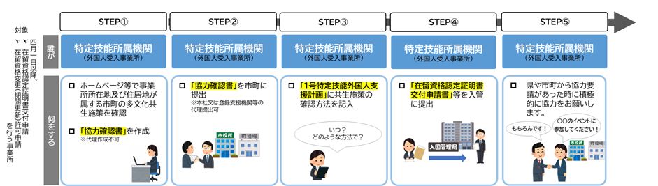 協力確認書の流れ