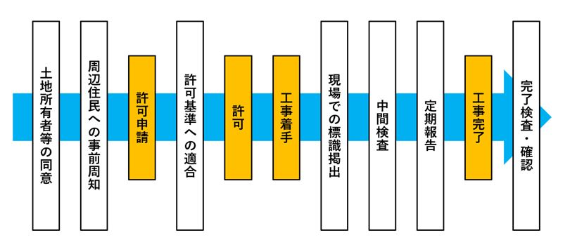 手続き流れ