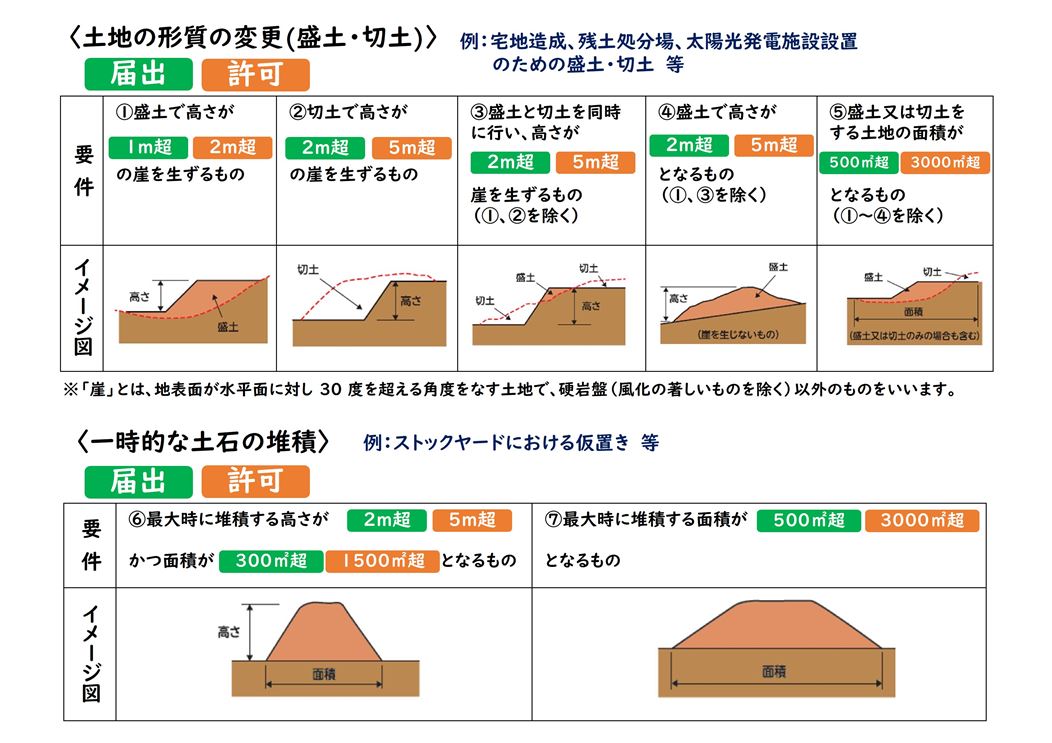 許可・届出 規模