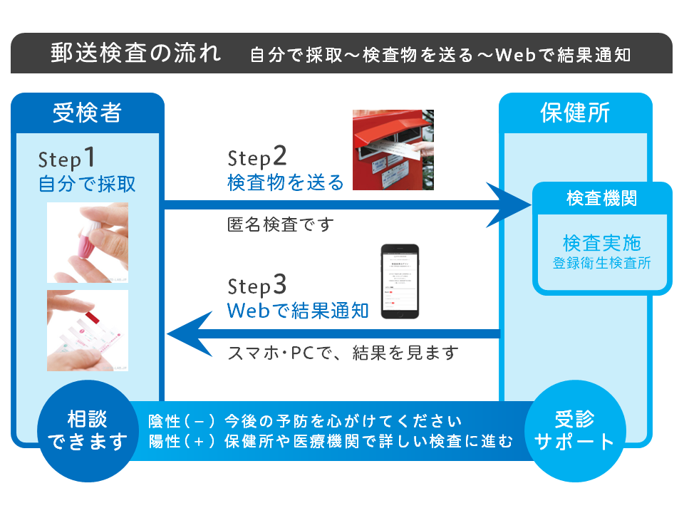 郵送検査の流れ