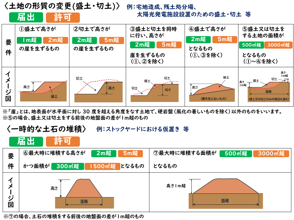 許可・届出規模