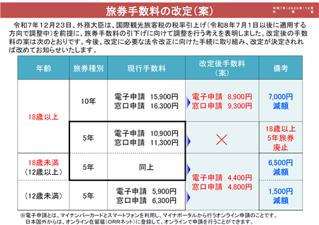 変更後手数料（案）