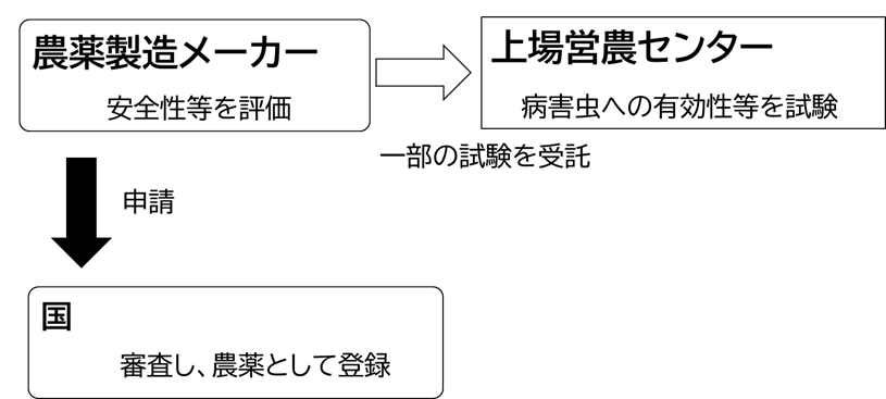 【参考】農薬登録の概略フロー図