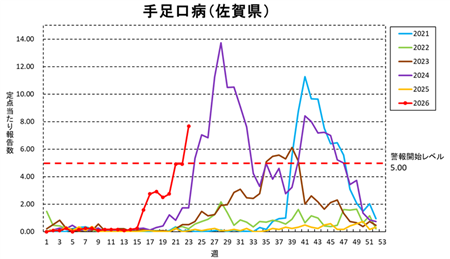 手足口病(佐賀県)グラフ