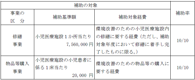 助成対象及び助成額の表