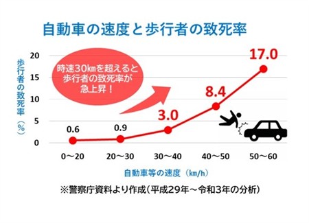 自動車の速度と歩行者の致死率