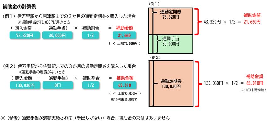 通勤定期券補助金の計算例