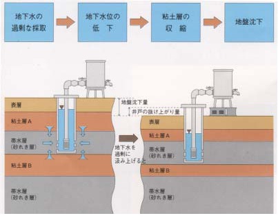 汲み上げによる地盤沈下のメカニズムの図解