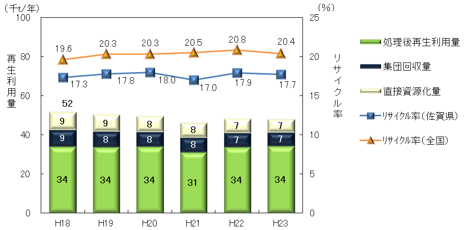 リサイクル率