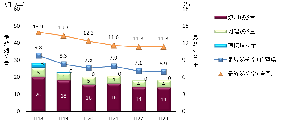 最終処分