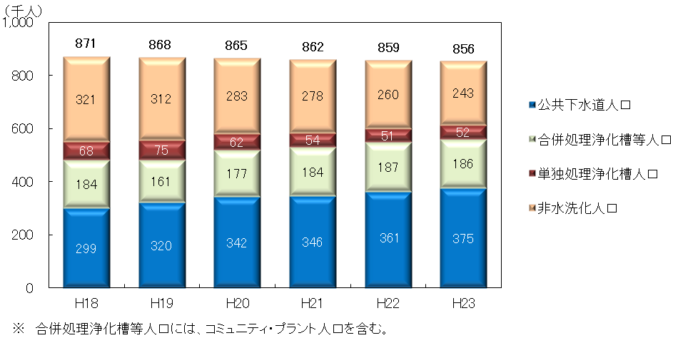 水洗化人口