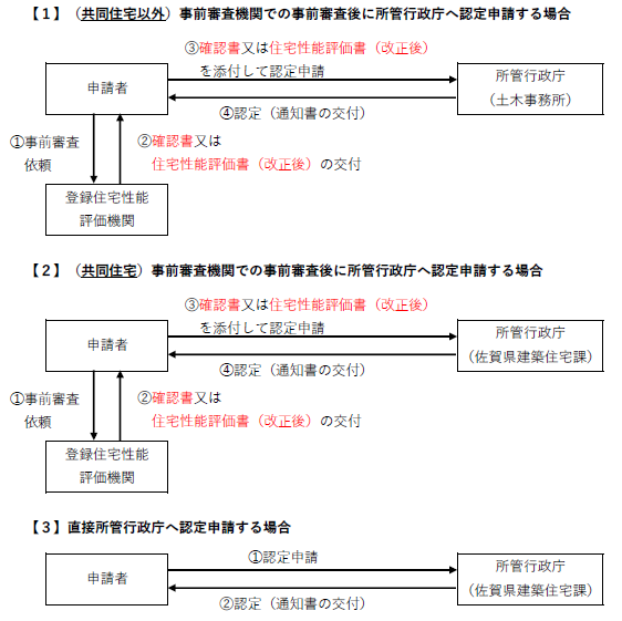 認定手続き（フロー図）