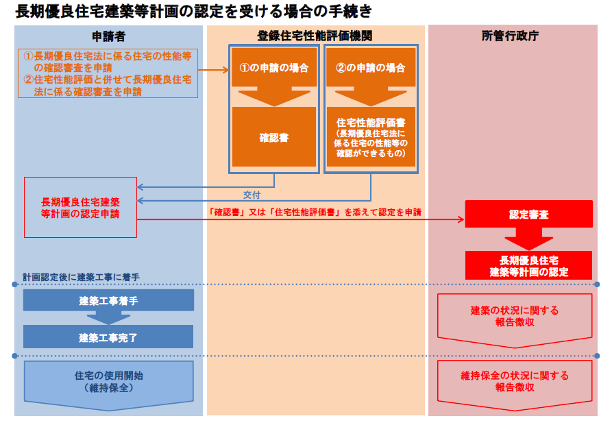 認定手続きフロー図